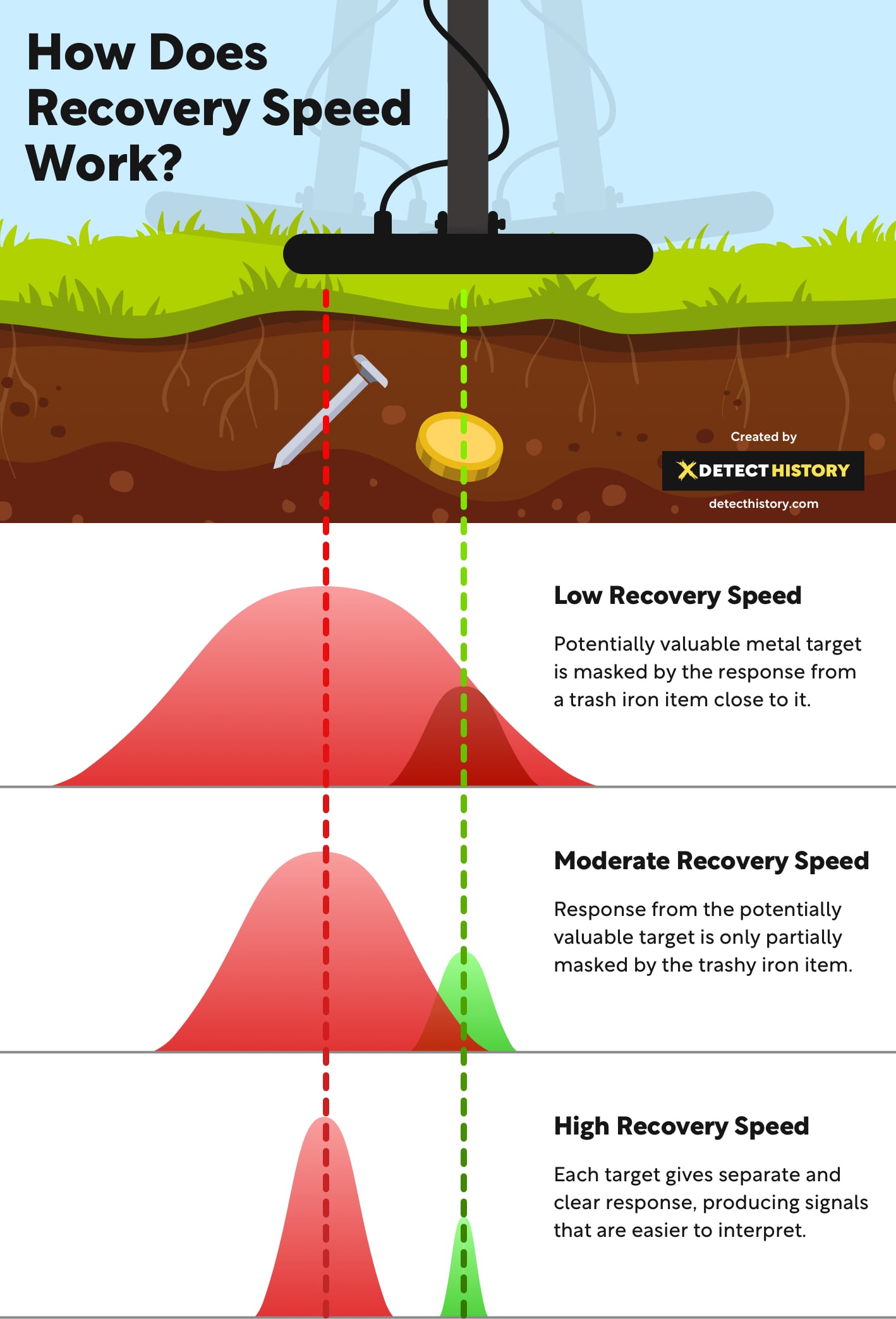 Metal Detector Recovery Speed